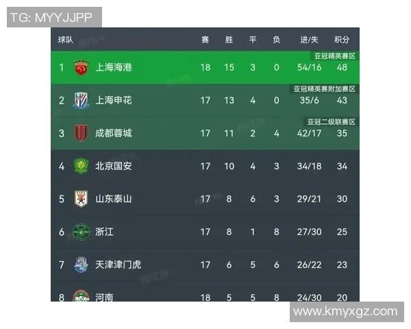 上海篮球队在世锦赛积分榜上以100分稳居第一名展现强劲实力 上海篮球队在世锦赛积分榜上以100分稳居第一名展现强劲实力