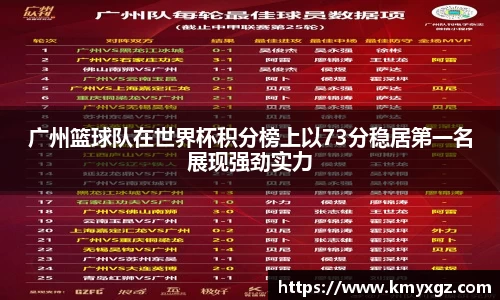广州篮球队在世界杯积分榜上以73分稳居第一名展现强劲实力